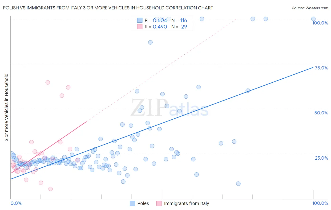 Polish vs Immigrants from Italy 3 or more Vehicles in Household