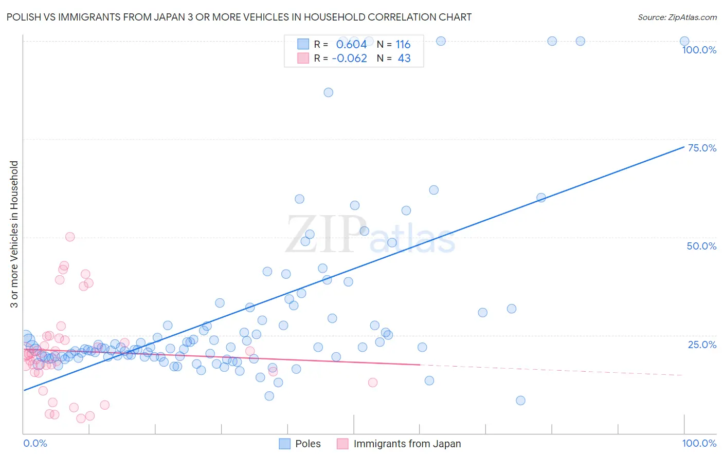 Polish vs Immigrants from Japan 3 or more Vehicles in Household