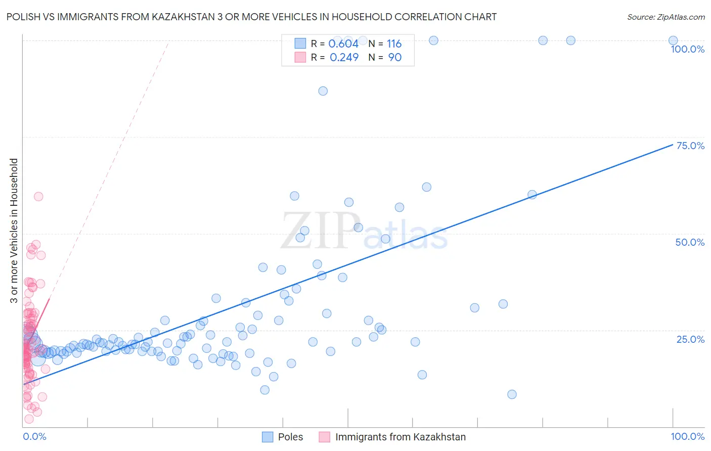 Polish vs Immigrants from Kazakhstan 3 or more Vehicles in Household