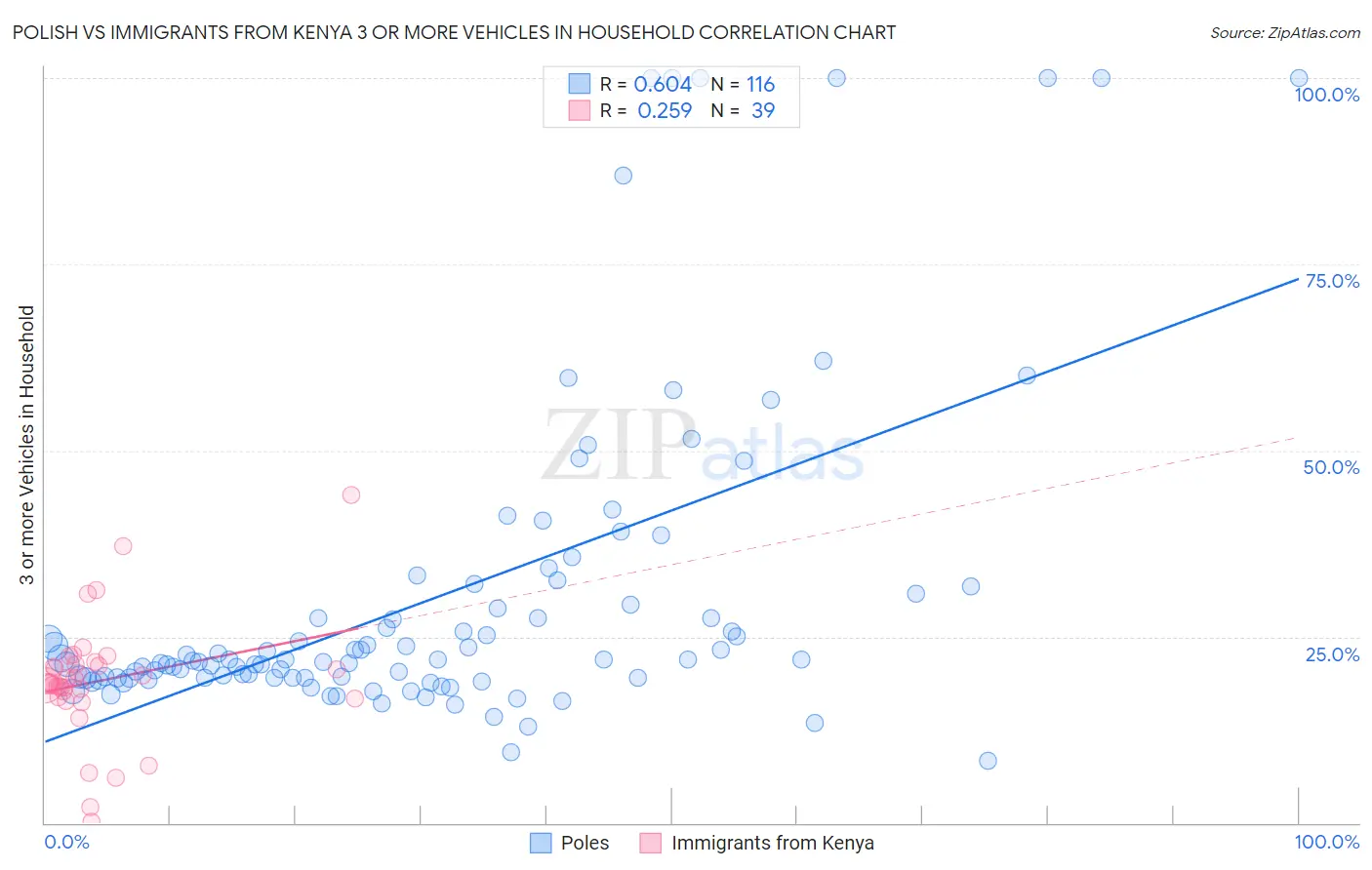 Polish vs Immigrants from Kenya 3 or more Vehicles in Household