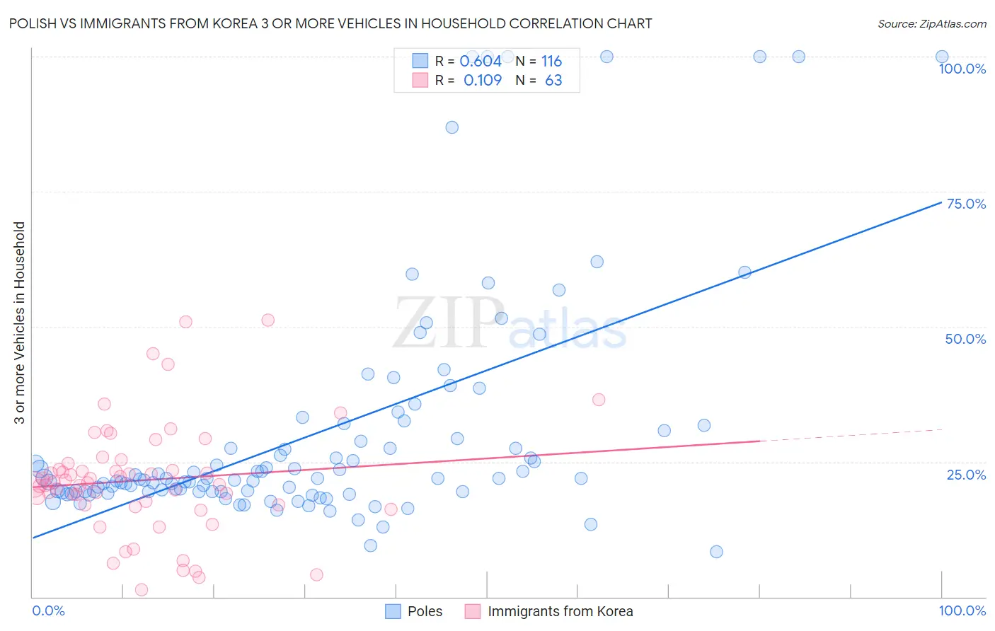 Polish vs Immigrants from Korea 3 or more Vehicles in Household