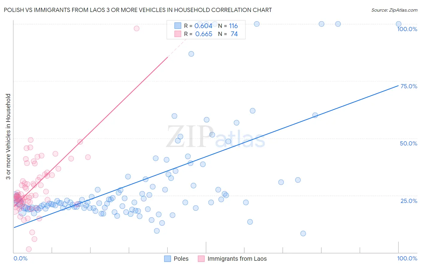 Polish vs Immigrants from Laos 3 or more Vehicles in Household