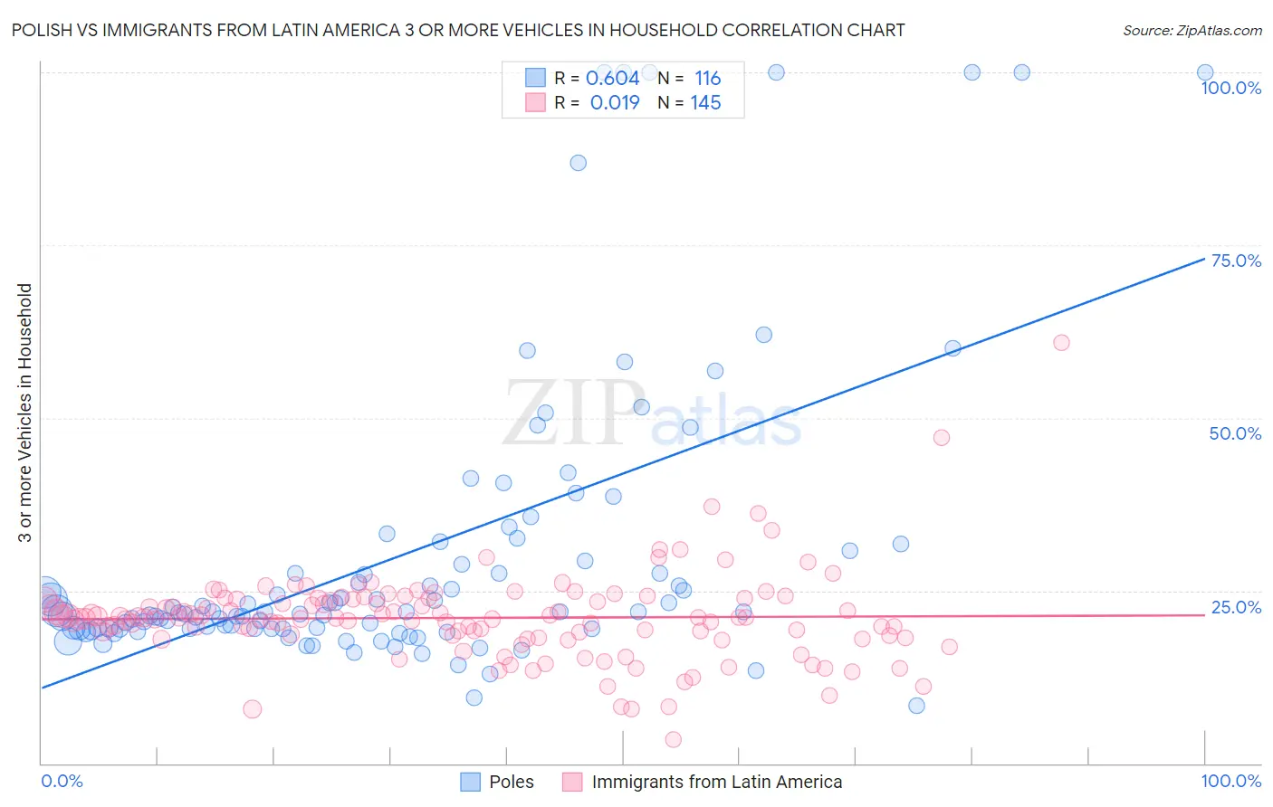 Polish vs Immigrants from Latin America 3 or more Vehicles in Household