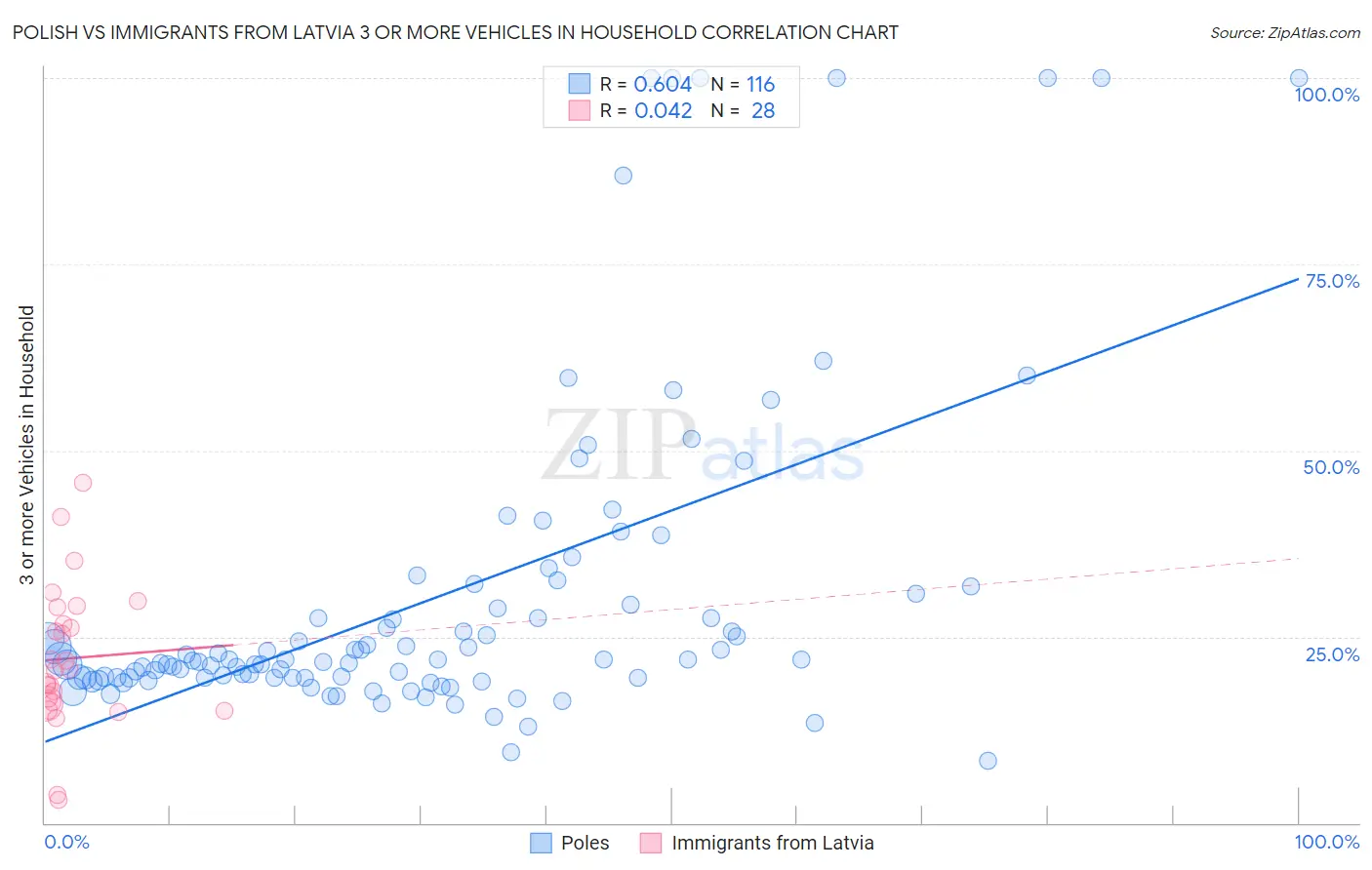 Polish vs Immigrants from Latvia 3 or more Vehicles in Household