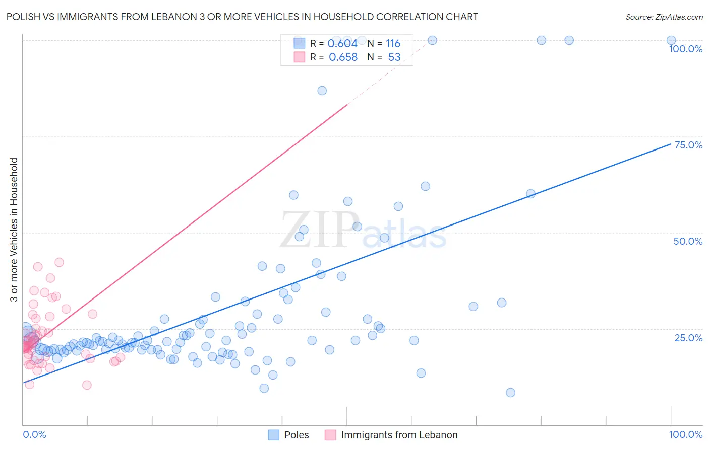 Polish vs Immigrants from Lebanon 3 or more Vehicles in Household