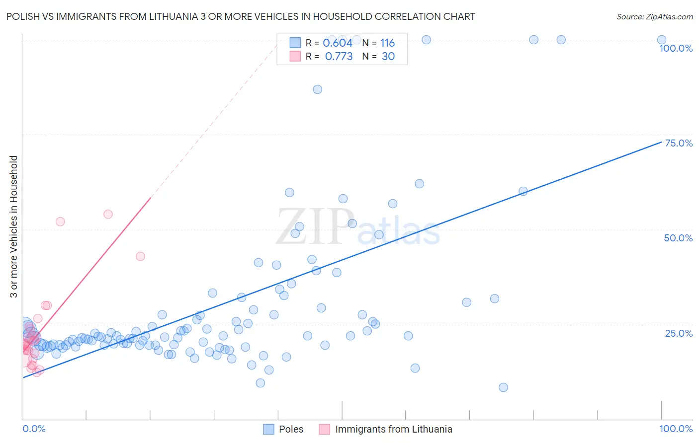 Polish vs Immigrants from Lithuania 3 or more Vehicles in Household