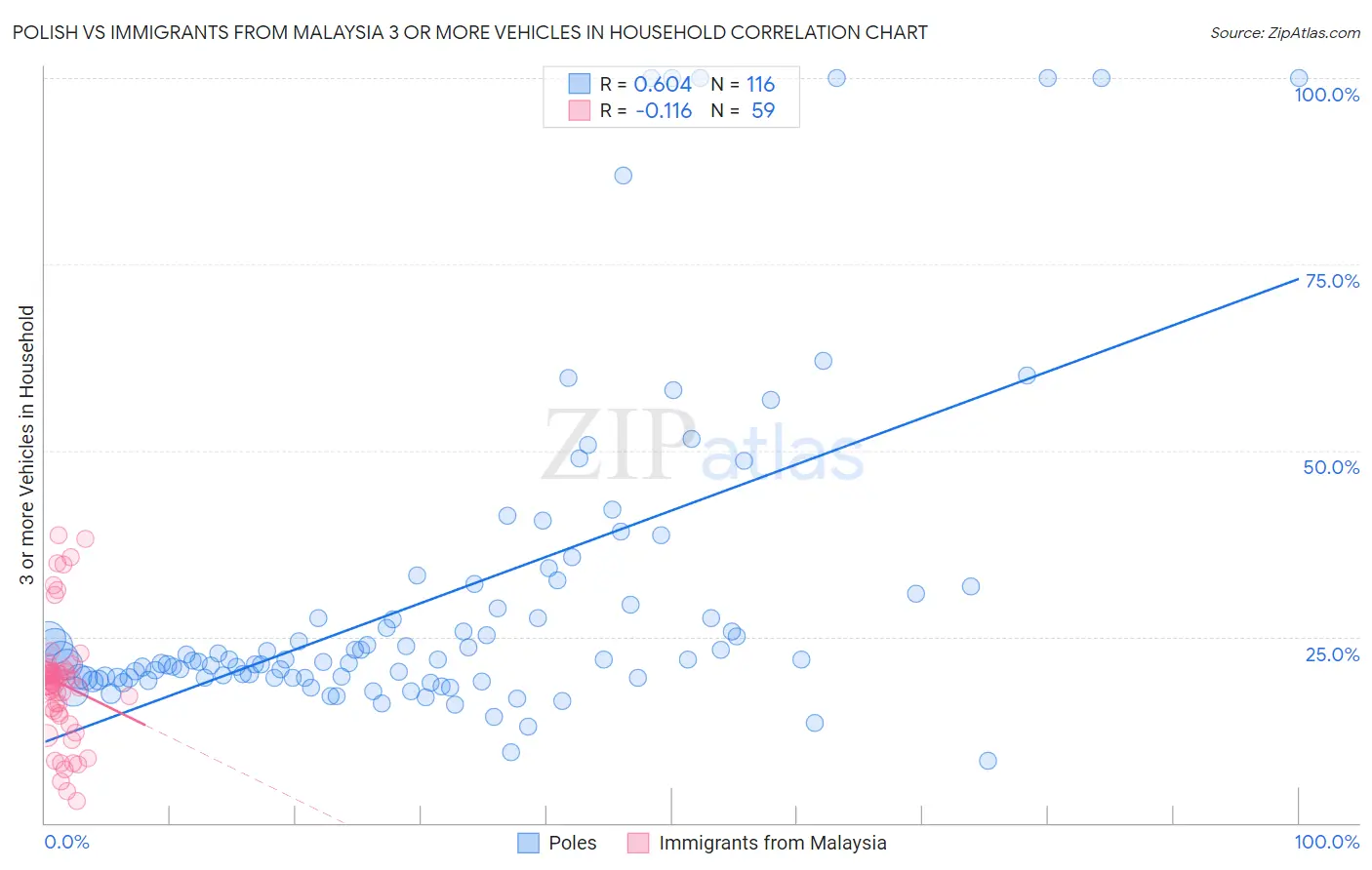 Polish vs Immigrants from Malaysia 3 or more Vehicles in Household
