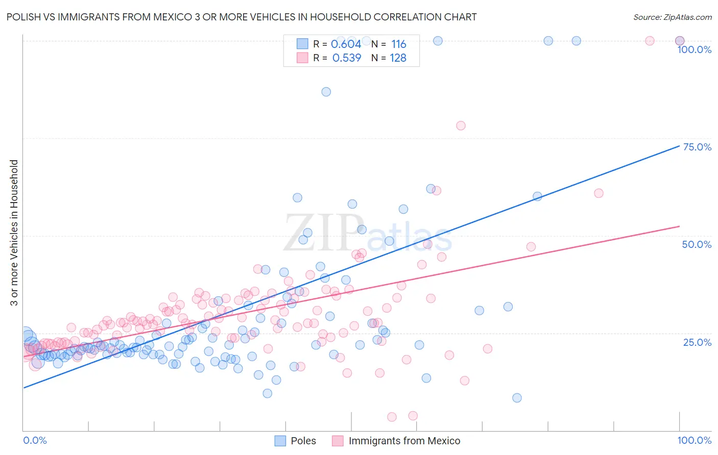 Polish vs Immigrants from Mexico 3 or more Vehicles in Household