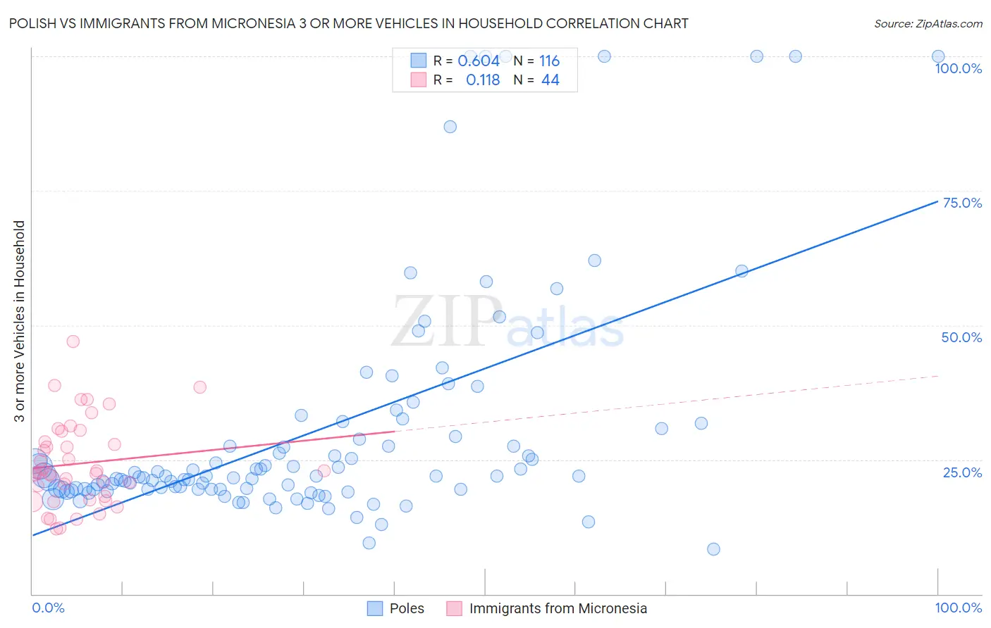 Polish vs Immigrants from Micronesia 3 or more Vehicles in Household