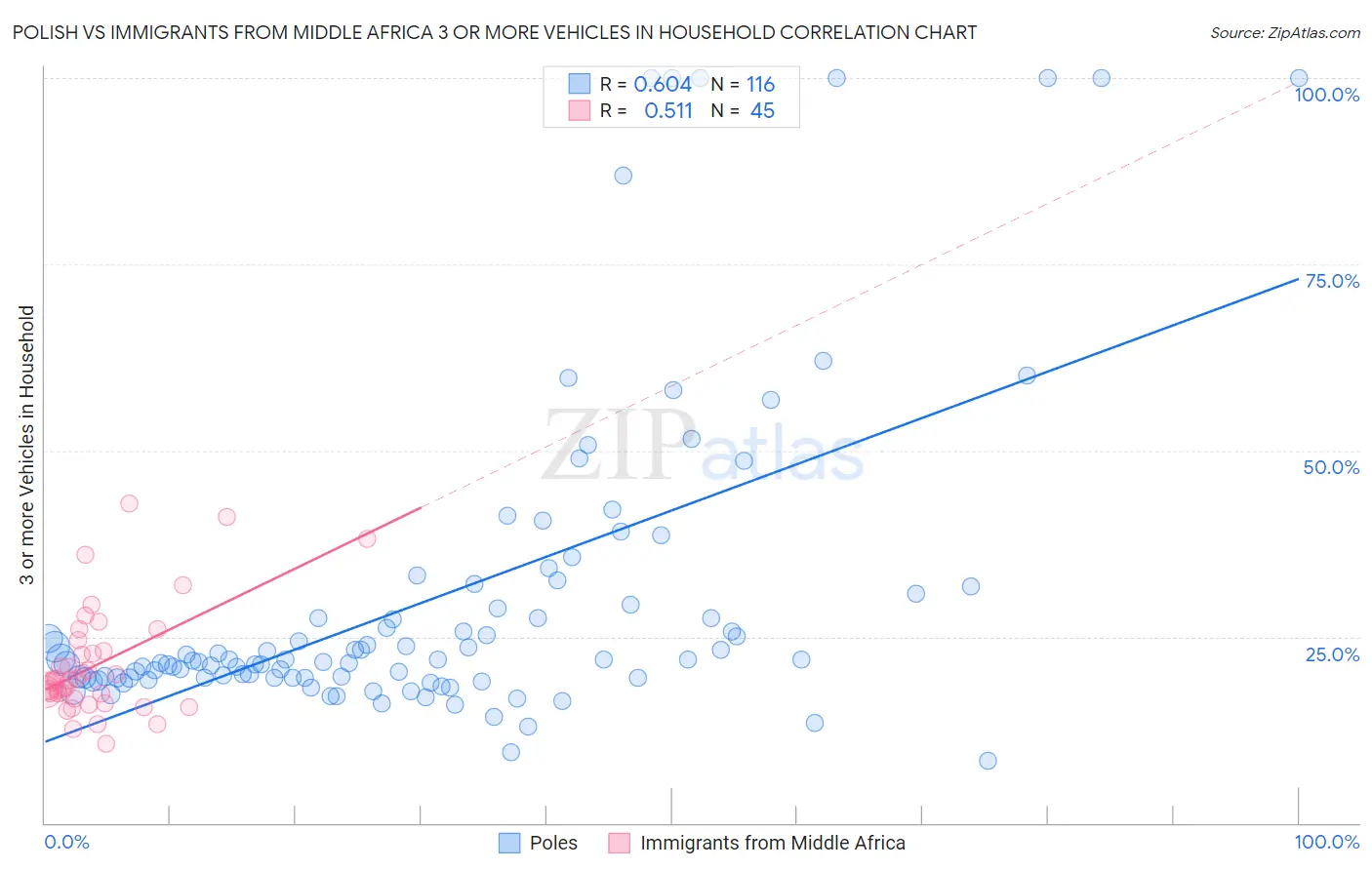 Polish vs Immigrants from Middle Africa 3 or more Vehicles in Household