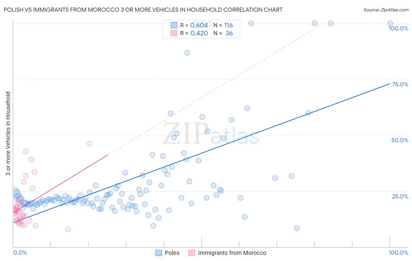 Polish vs Immigrants from Morocco 3 or more Vehicles in Household