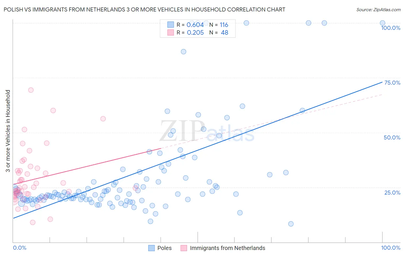 Polish vs Immigrants from Netherlands 3 or more Vehicles in Household