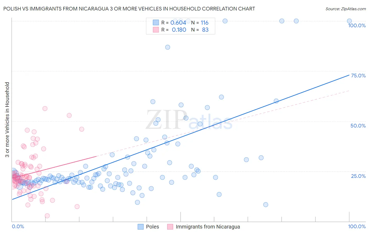 Polish vs Immigrants from Nicaragua 3 or more Vehicles in Household