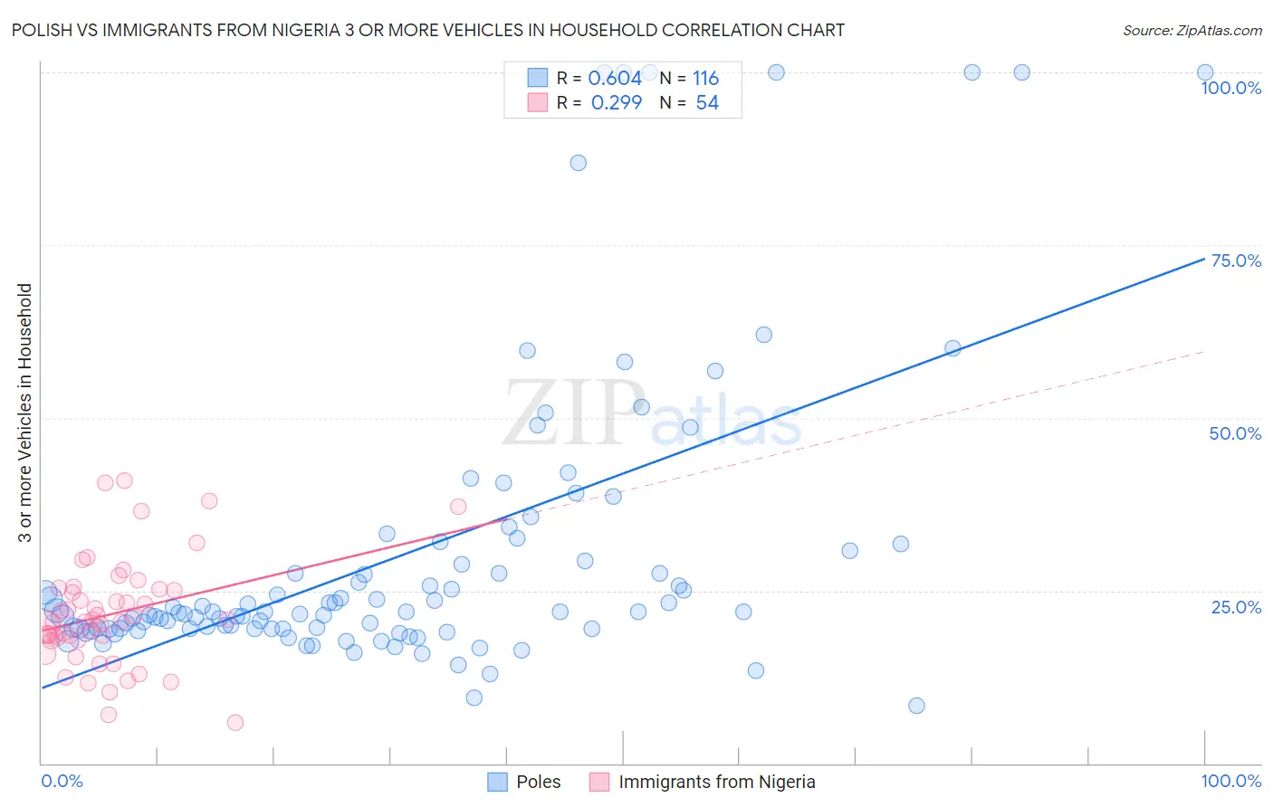 Polish vs Immigrants from Nigeria 3 or more Vehicles in Household