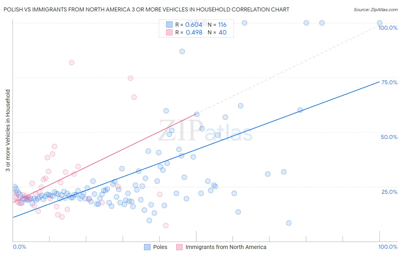 Polish vs Immigrants from North America 3 or more Vehicles in Household