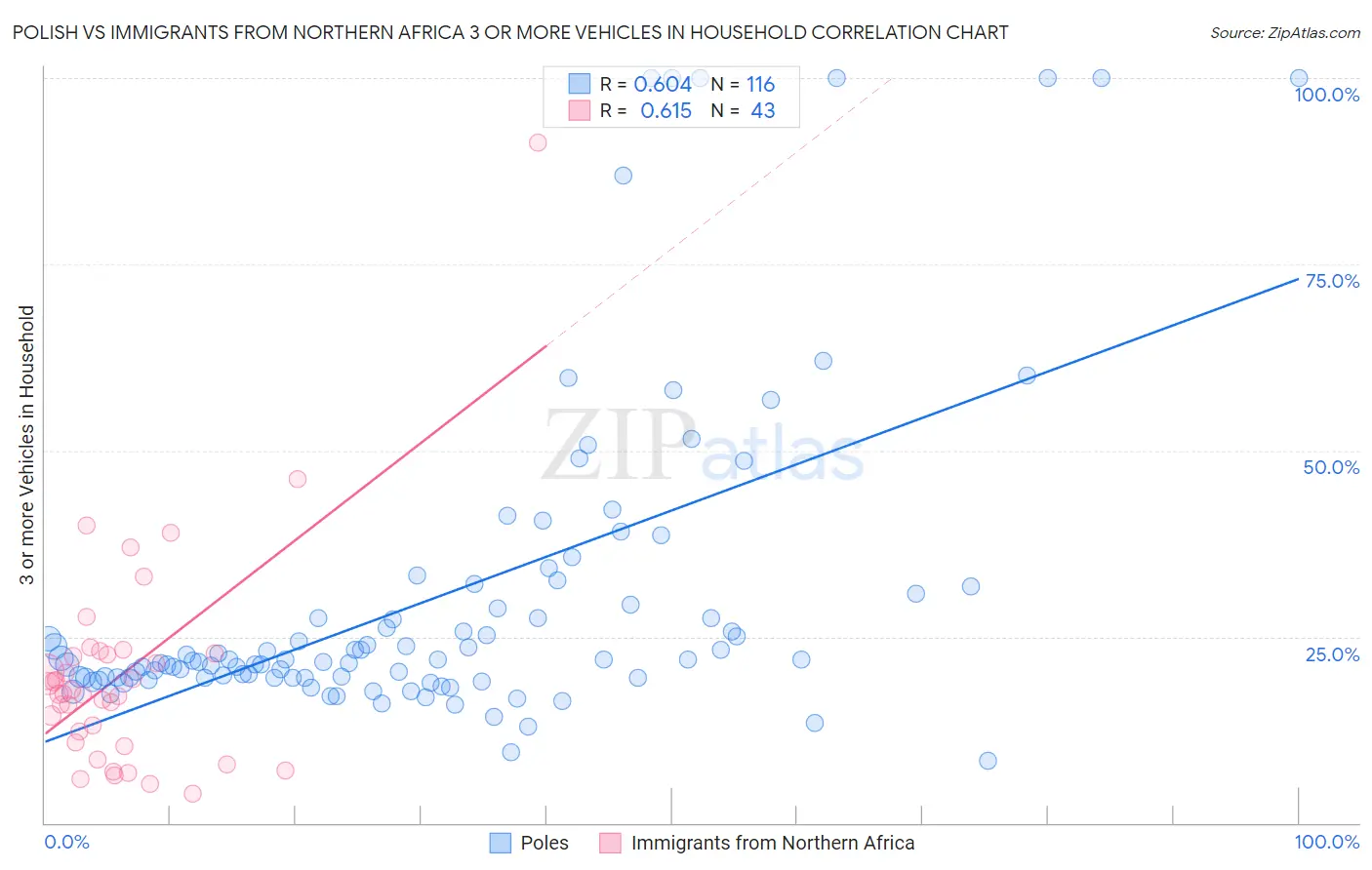 Polish vs Immigrants from Northern Africa 3 or more Vehicles in Household