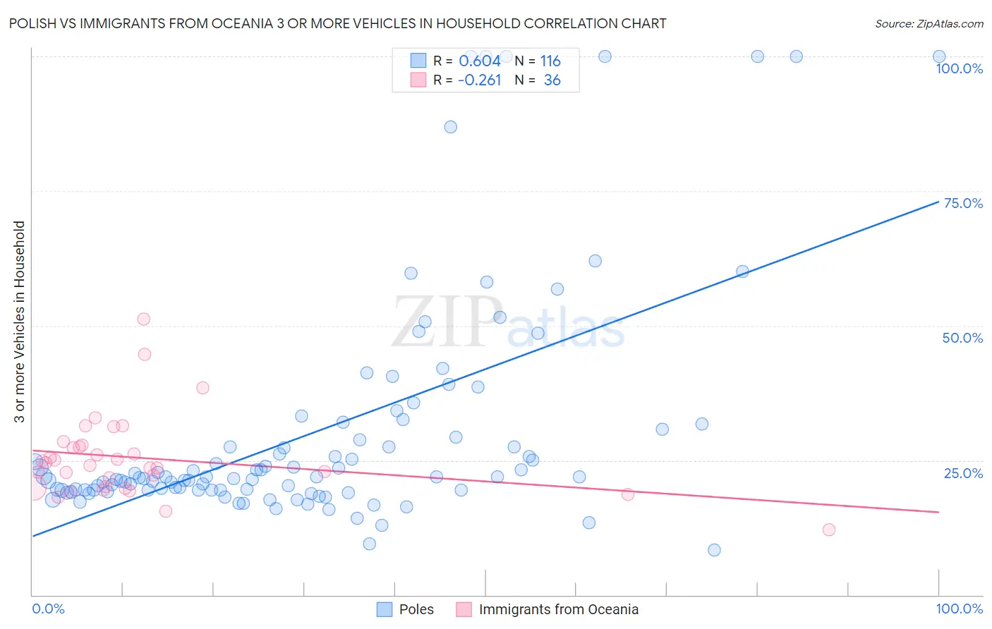 Polish vs Immigrants from Oceania 3 or more Vehicles in Household