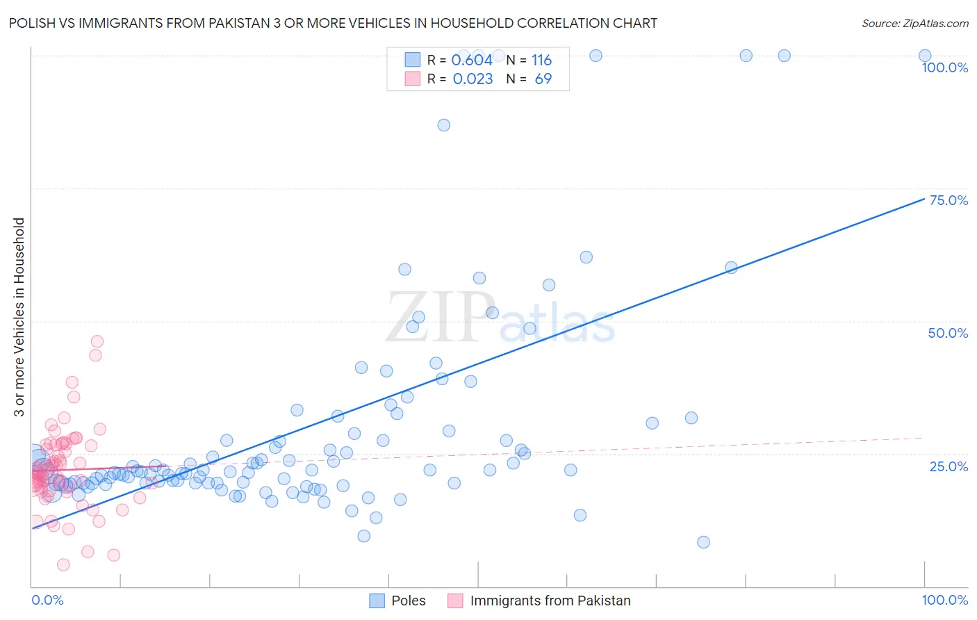 Polish vs Immigrants from Pakistan 3 or more Vehicles in Household