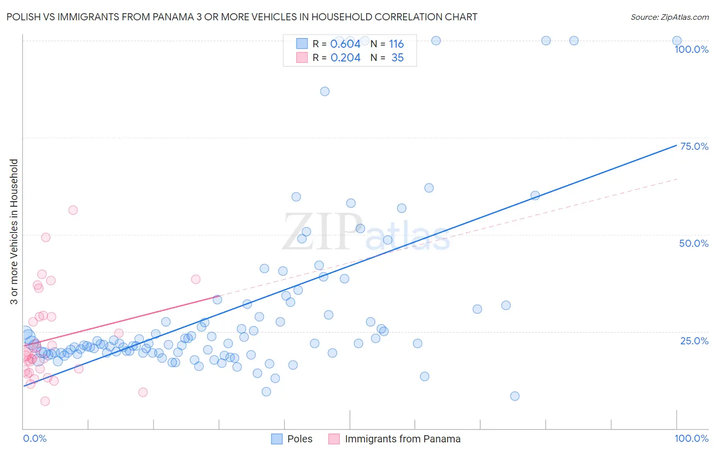 Polish vs Immigrants from Panama 3 or more Vehicles in Household