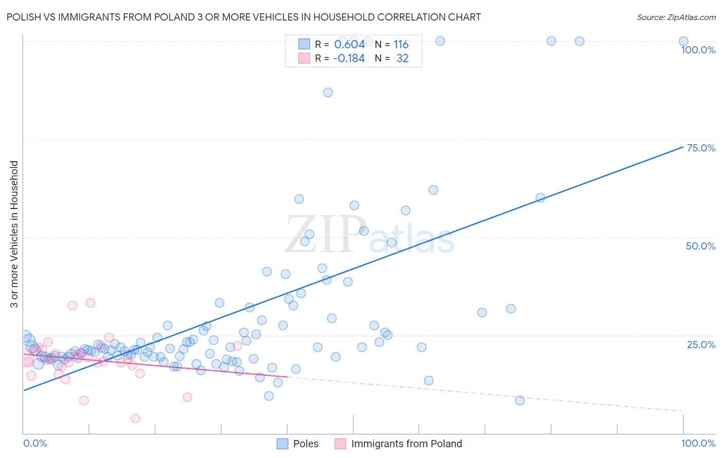 Polish vs Immigrants from Poland 3 or more Vehicles in Household