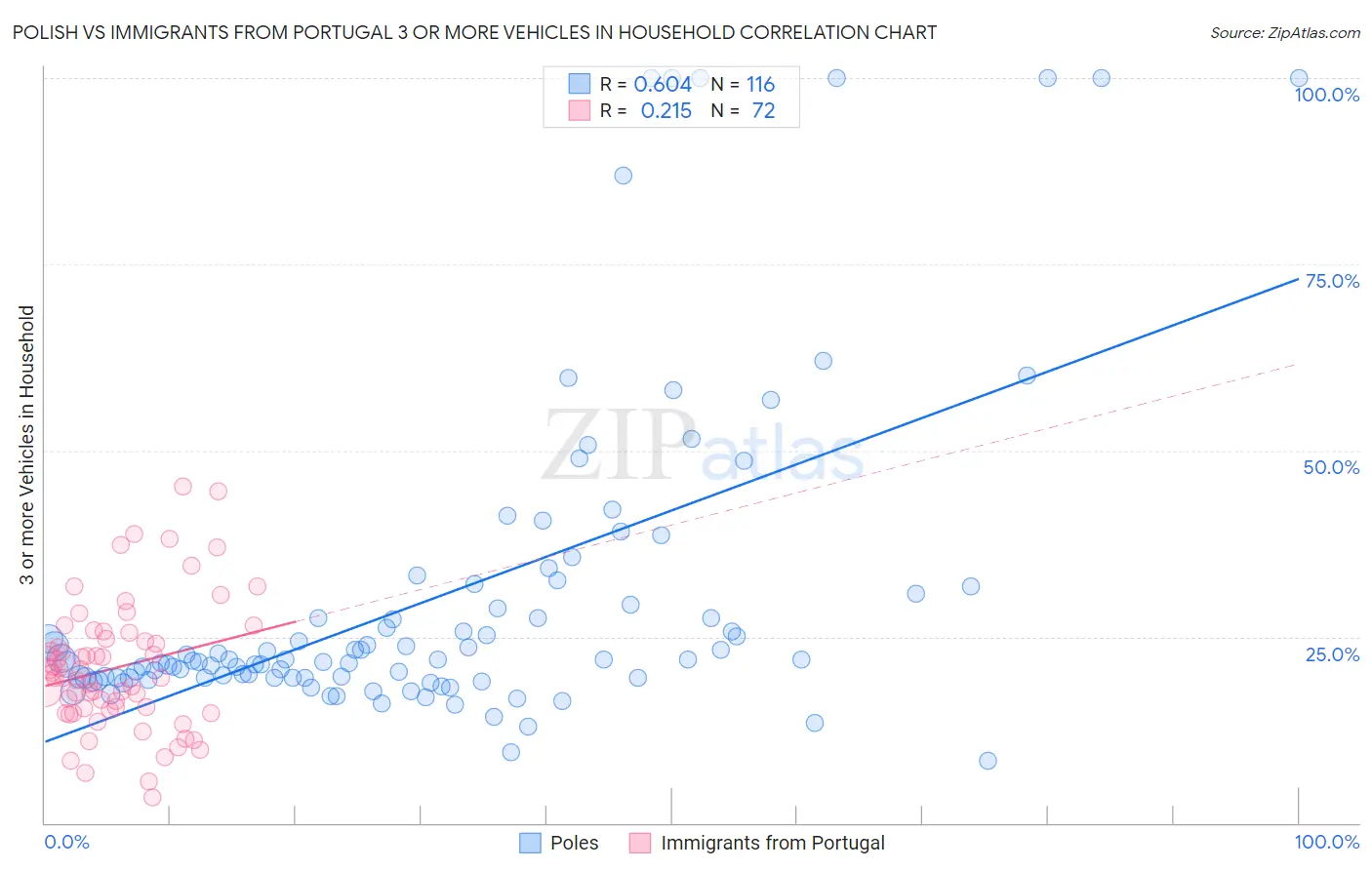 Polish vs Immigrants from Portugal 3 or more Vehicles in Household