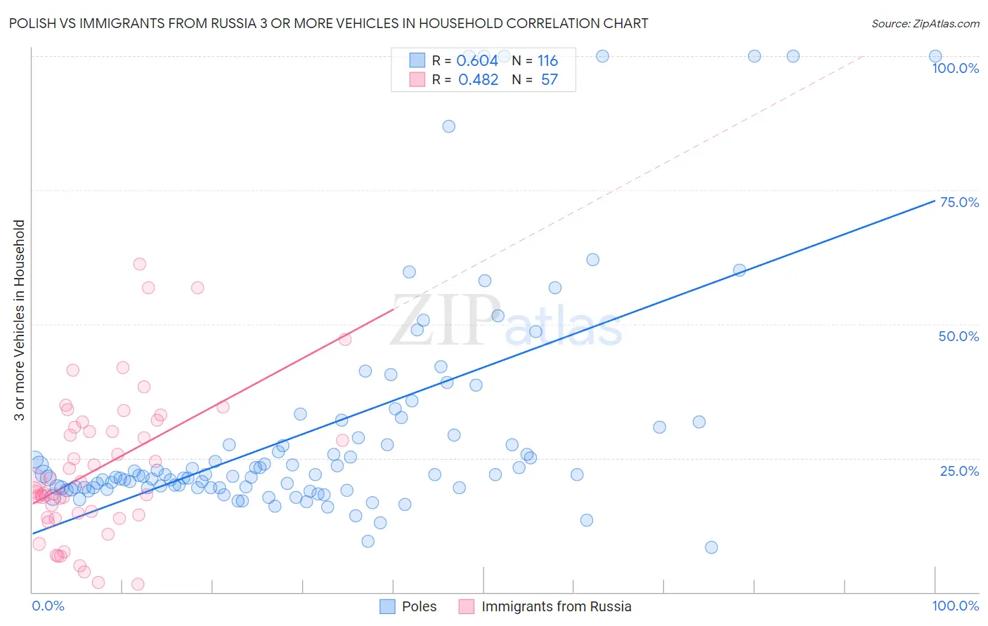 Polish vs Immigrants from Russia 3 or more Vehicles in Household