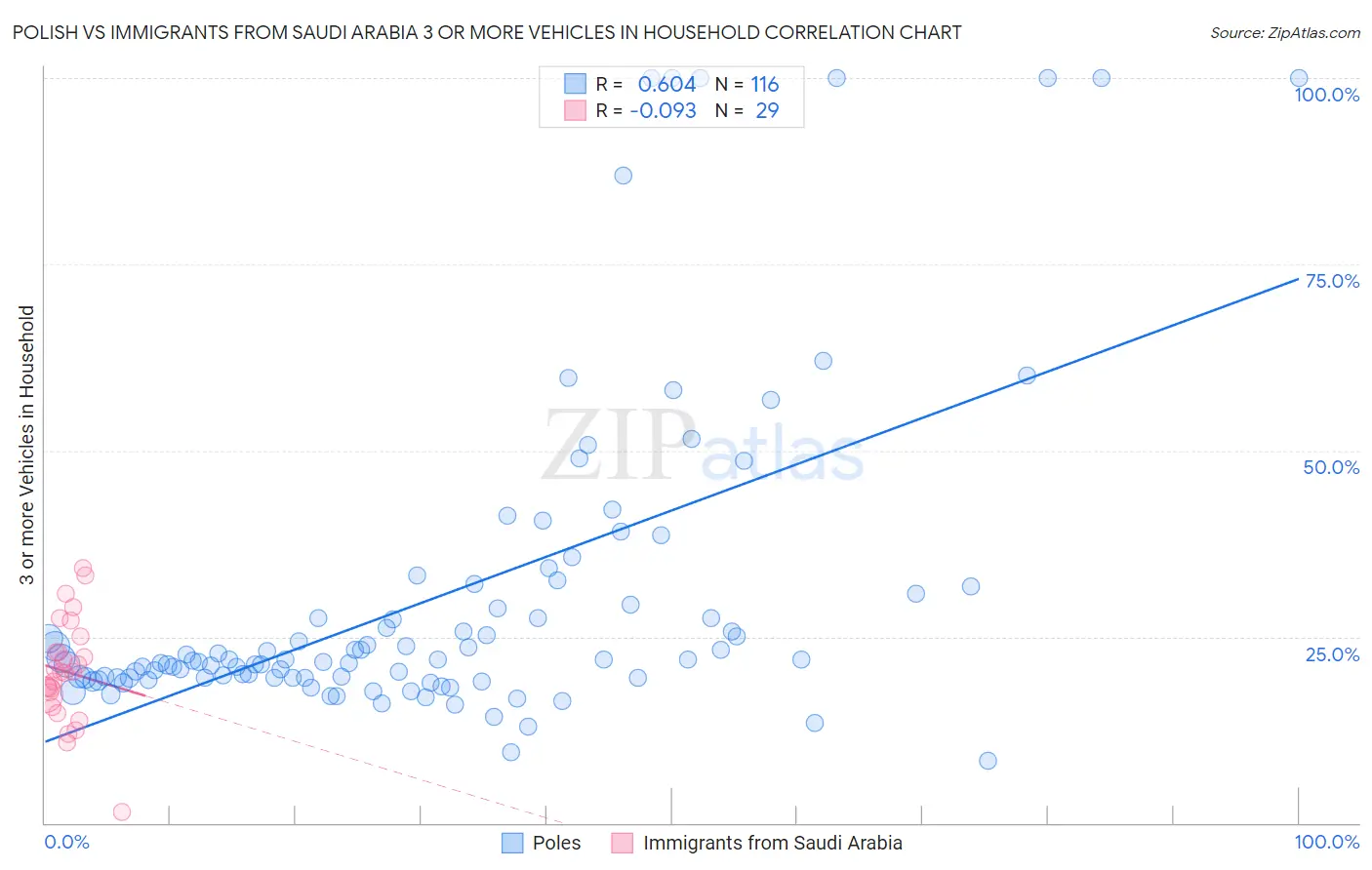 Polish vs Immigrants from Saudi Arabia 3 or more Vehicles in Household