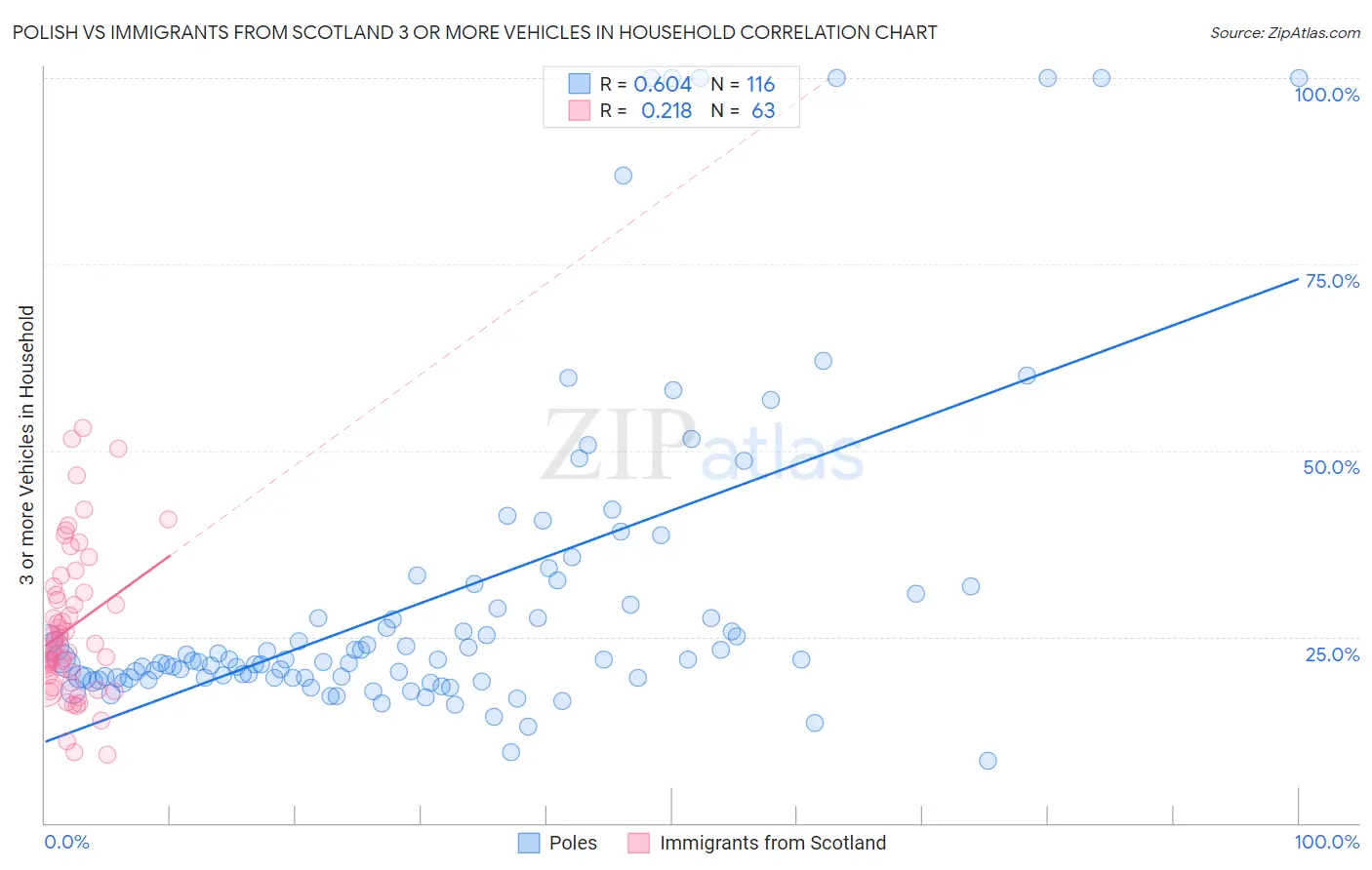 Polish vs Immigrants from Scotland 3 or more Vehicles in Household