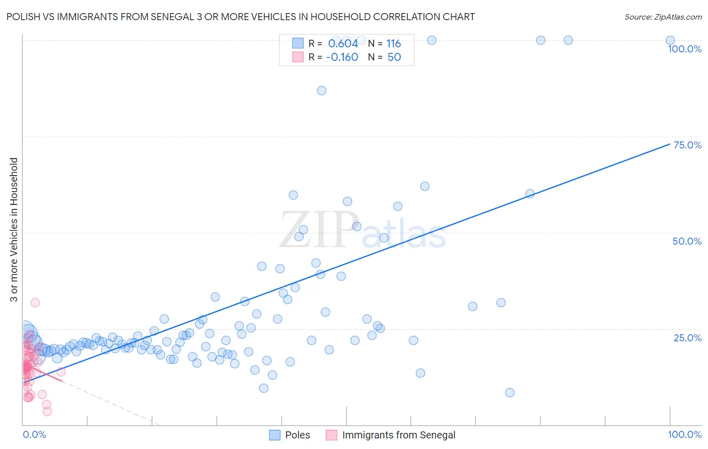 Polish vs Immigrants from Senegal 3 or more Vehicles in Household