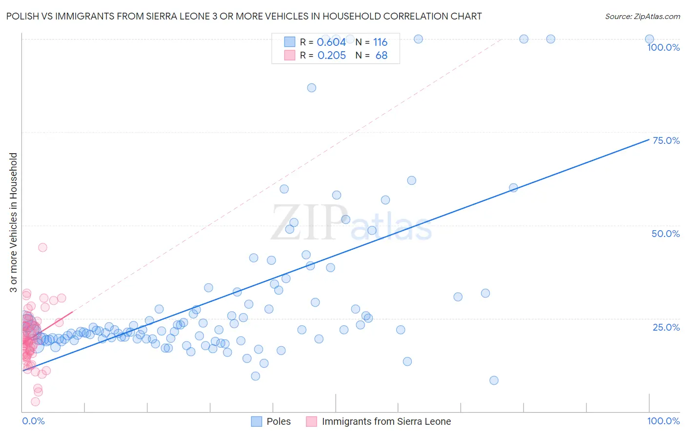 Polish vs Immigrants from Sierra Leone 3 or more Vehicles in Household