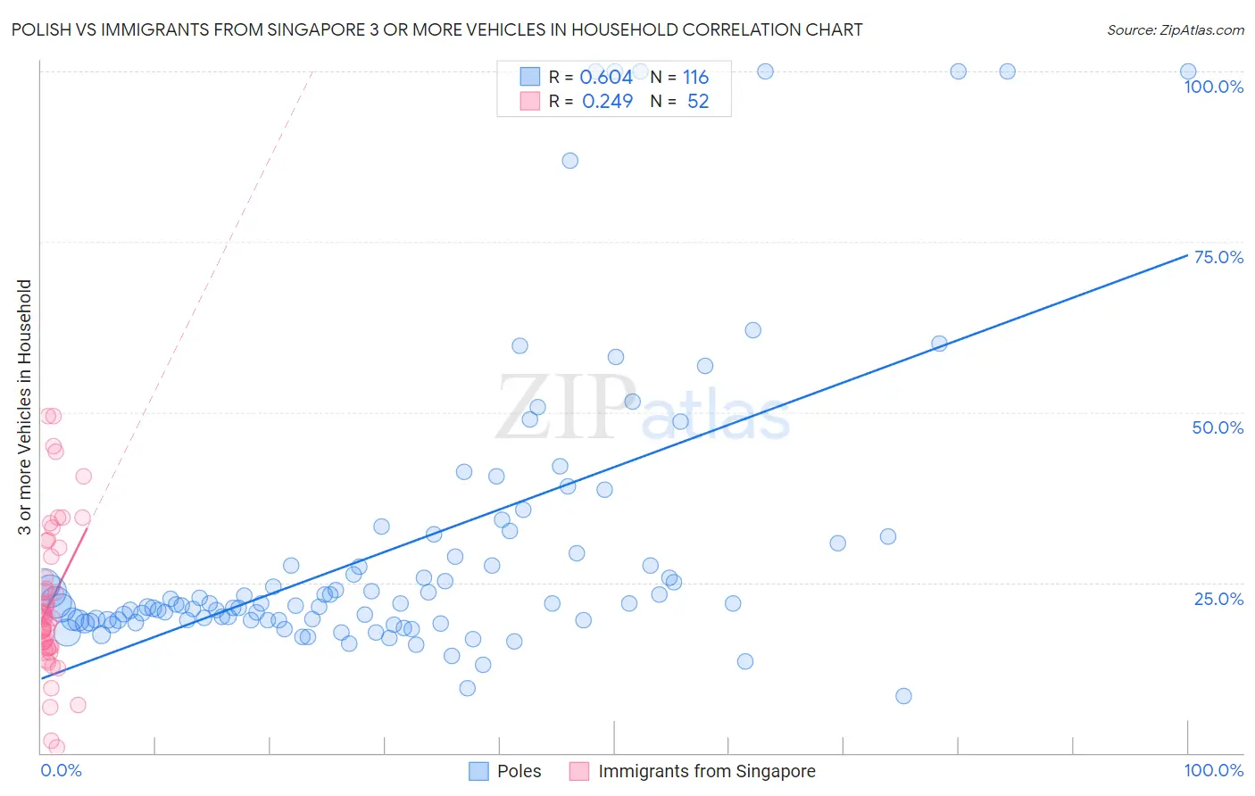 Polish vs Immigrants from Singapore 3 or more Vehicles in Household