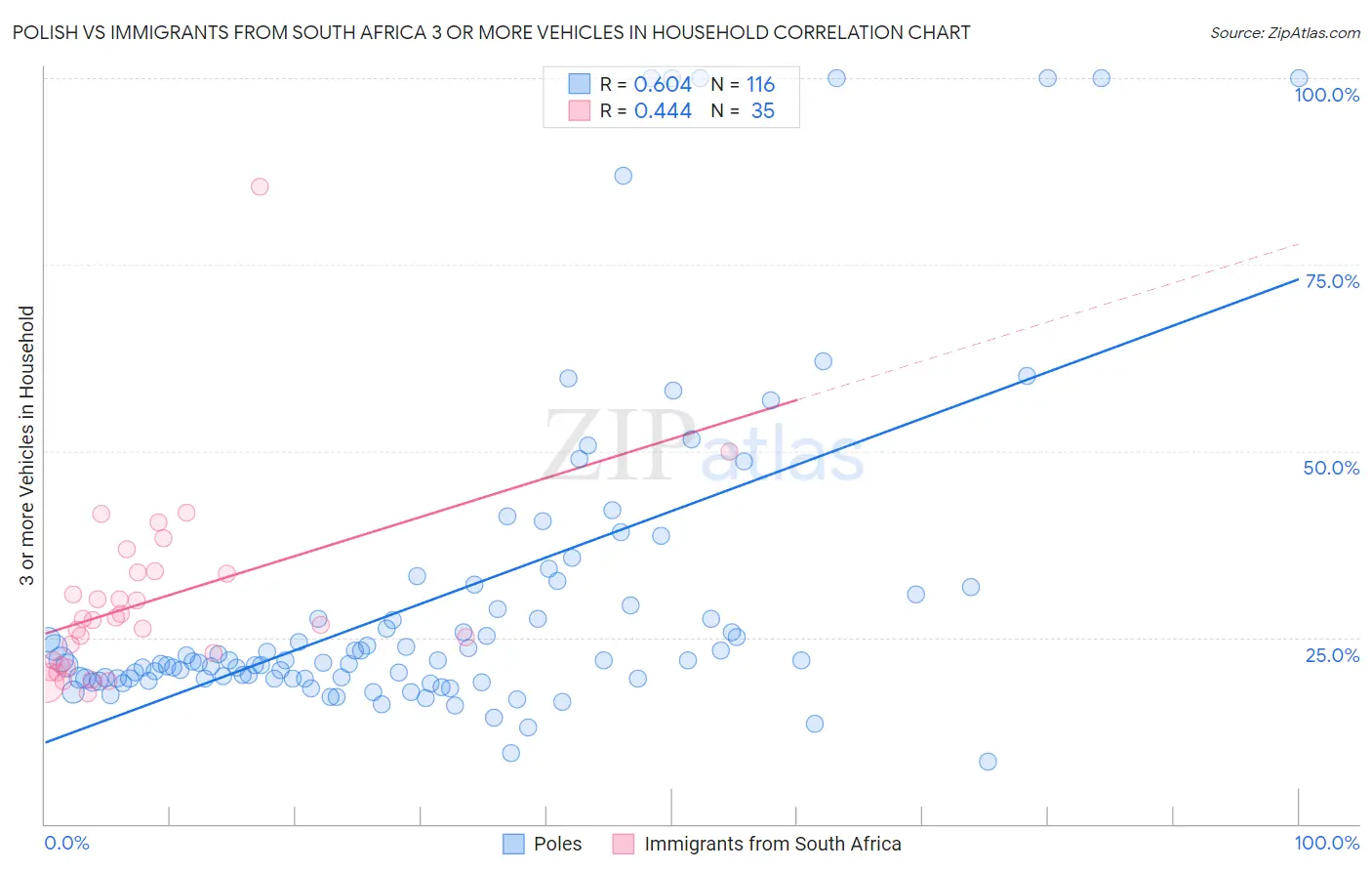 Polish vs Immigrants from South Africa 3 or more Vehicles in Household