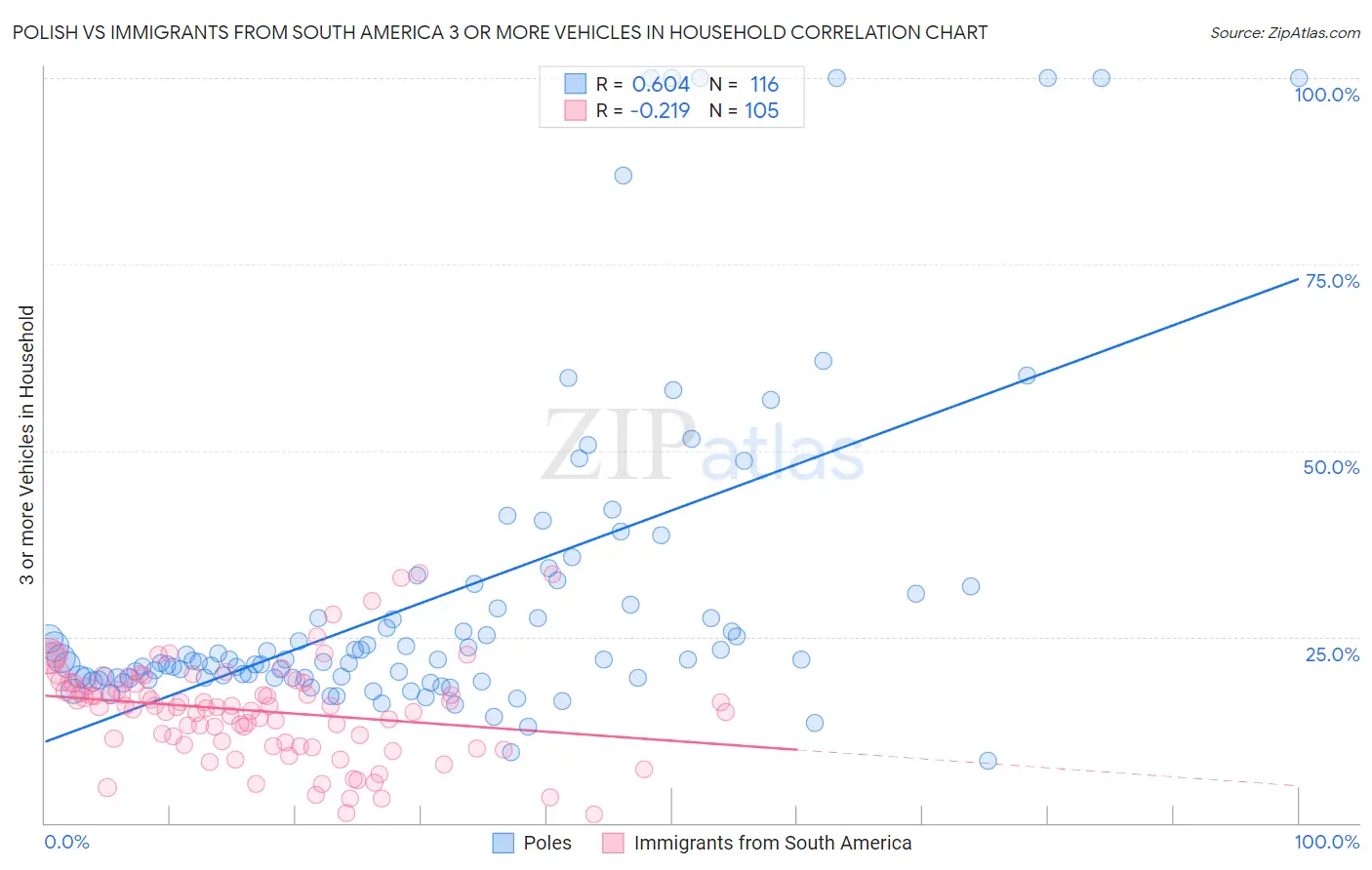 Polish vs Immigrants from South America 3 or more Vehicles in Household