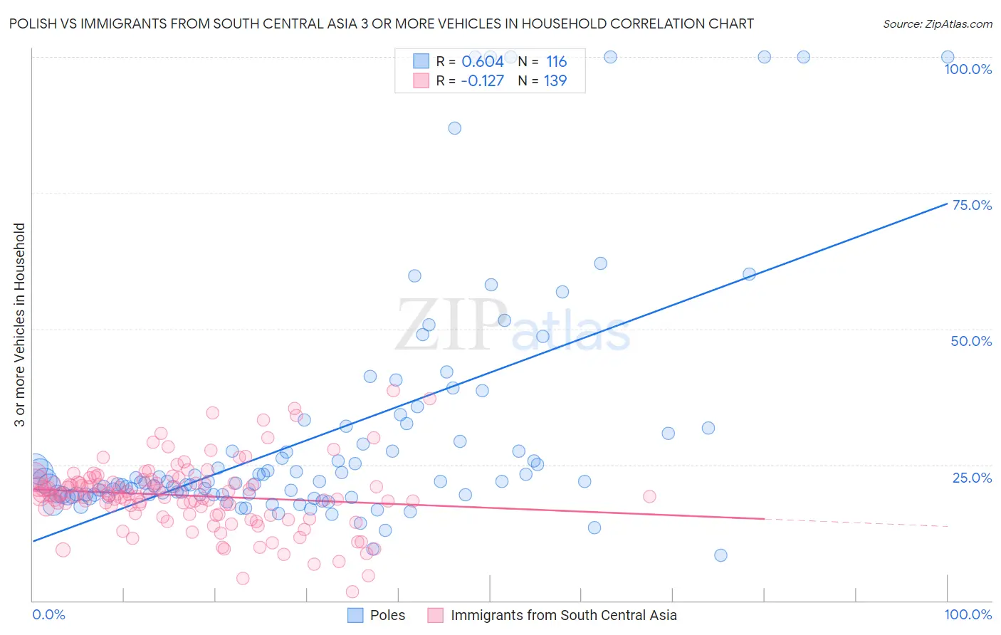 Polish vs Immigrants from South Central Asia 3 or more Vehicles in Household