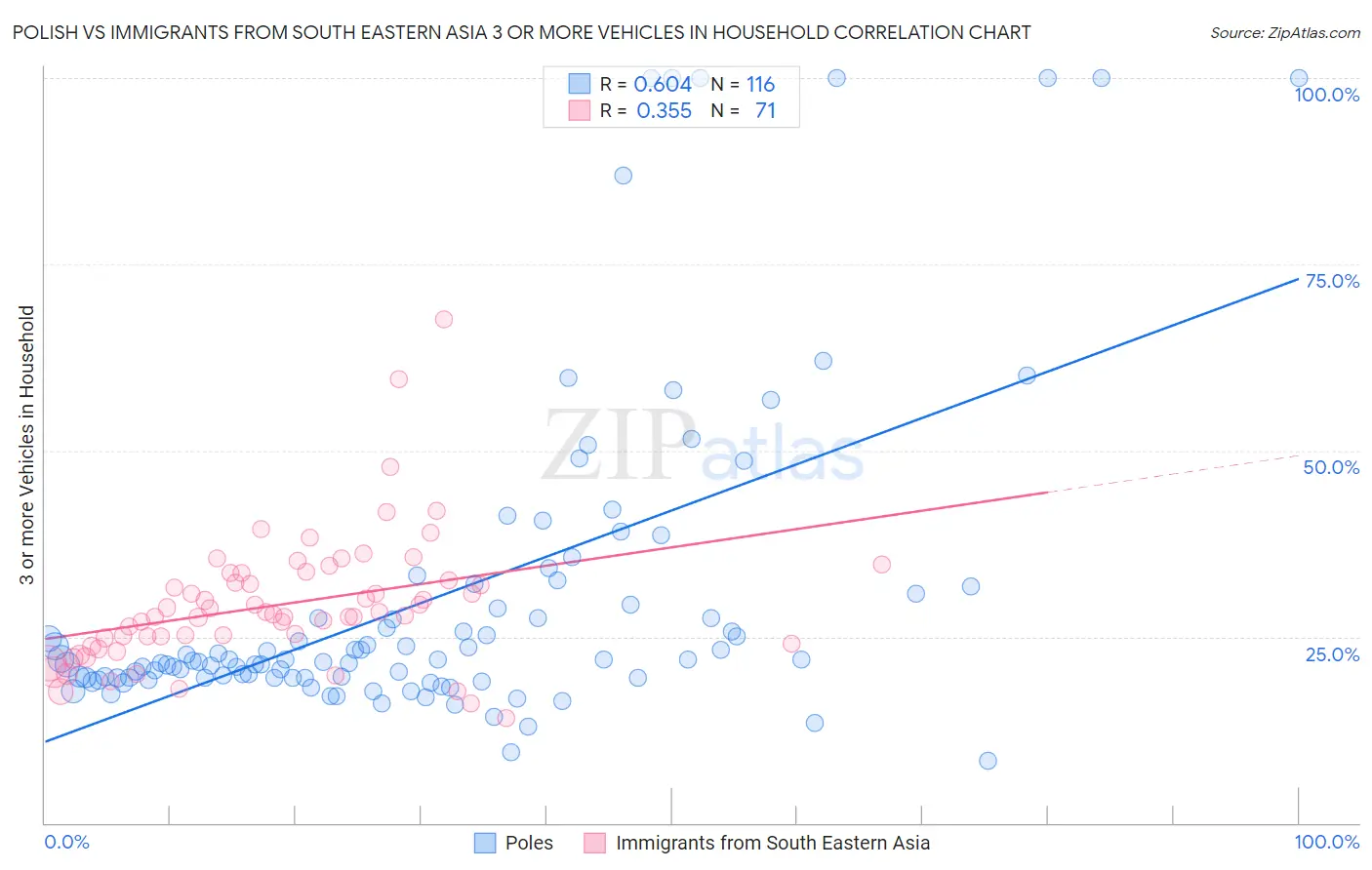 Polish vs Immigrants from South Eastern Asia 3 or more Vehicles in Household