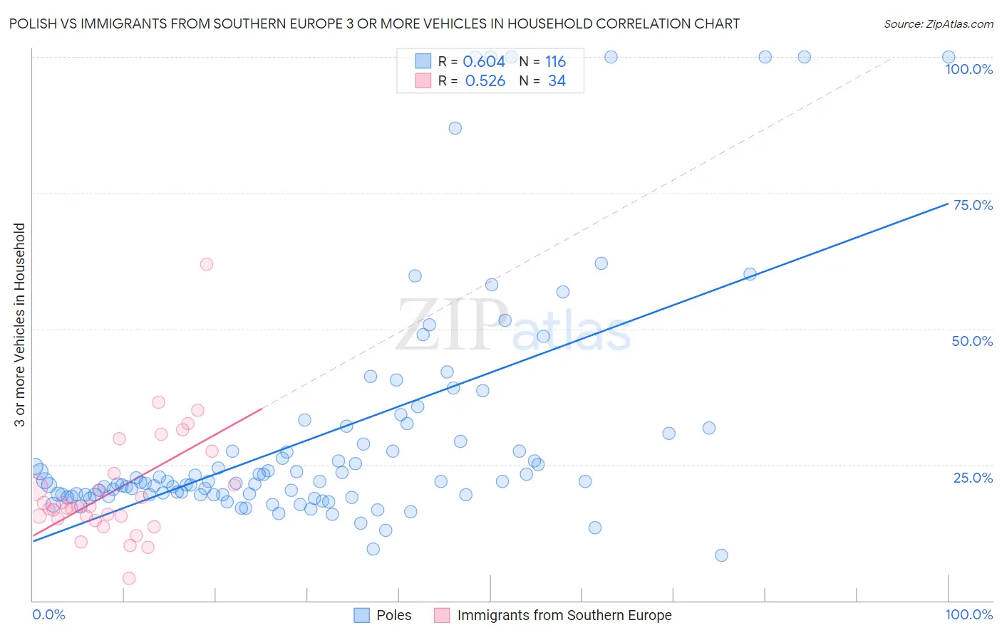 Polish vs Immigrants from Southern Europe 3 or more Vehicles in Household