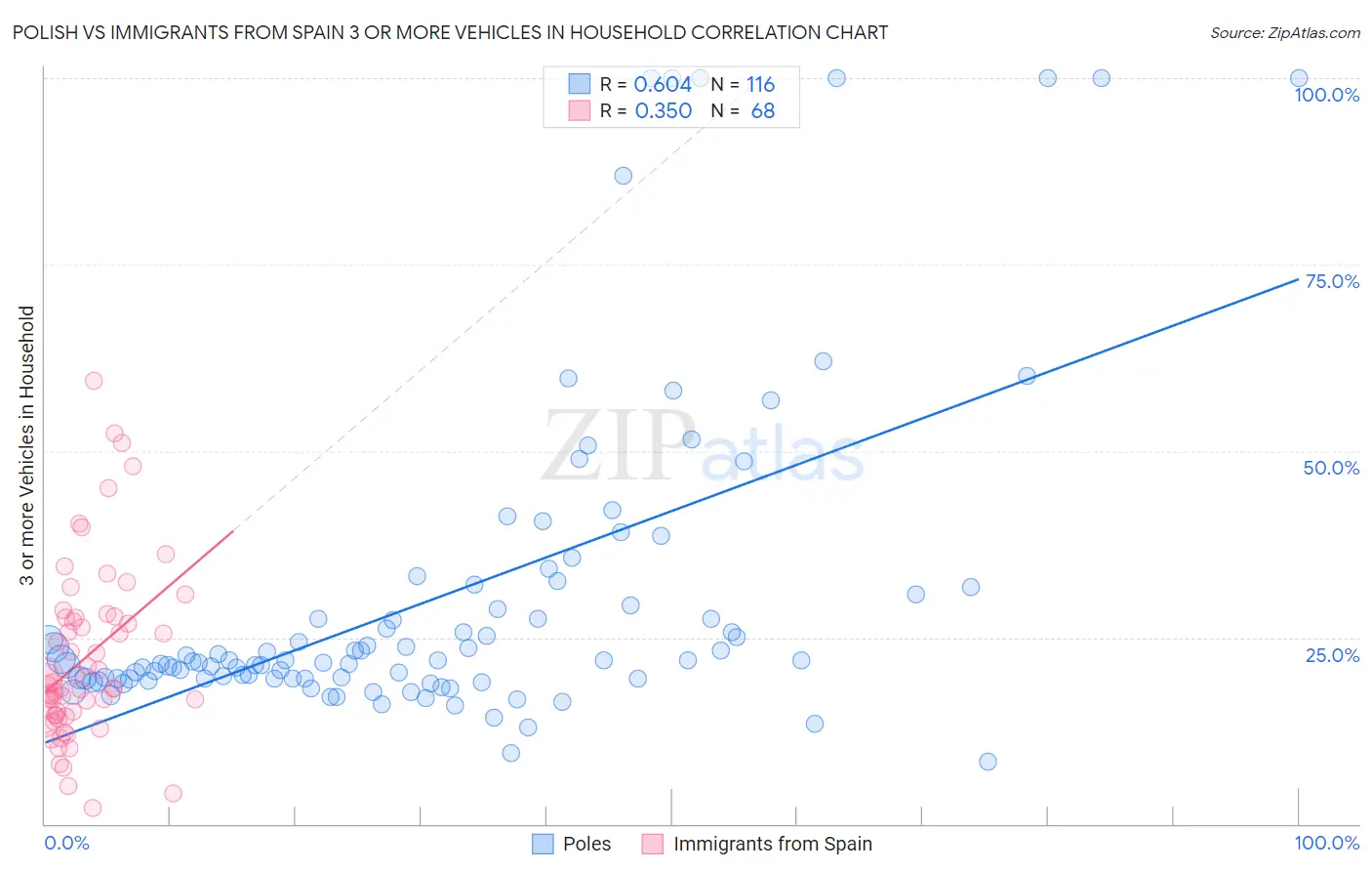 Polish vs Immigrants from Spain 3 or more Vehicles in Household