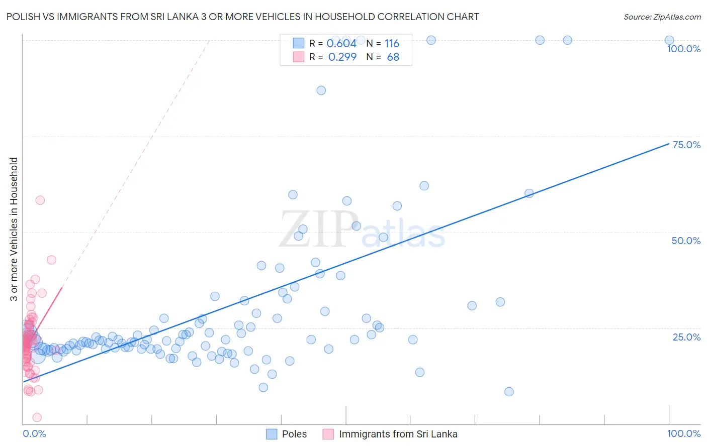 Polish vs Immigrants from Sri Lanka 3 or more Vehicles in Household