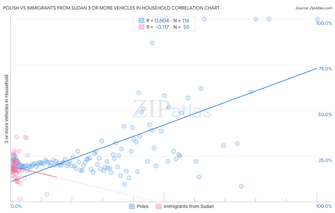 Polish vs Immigrants from Sudan 3 or more Vehicles in Household
