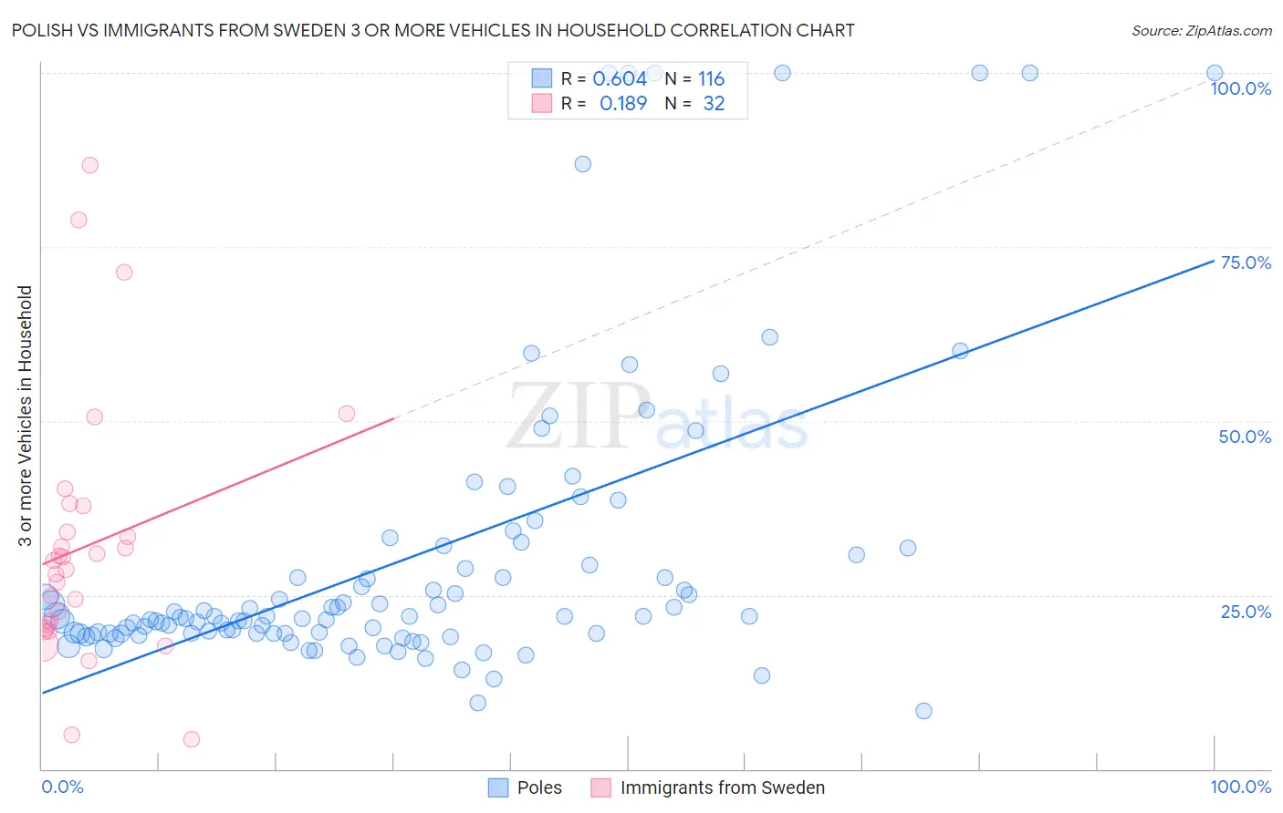 Polish vs Immigrants from Sweden 3 or more Vehicles in Household
