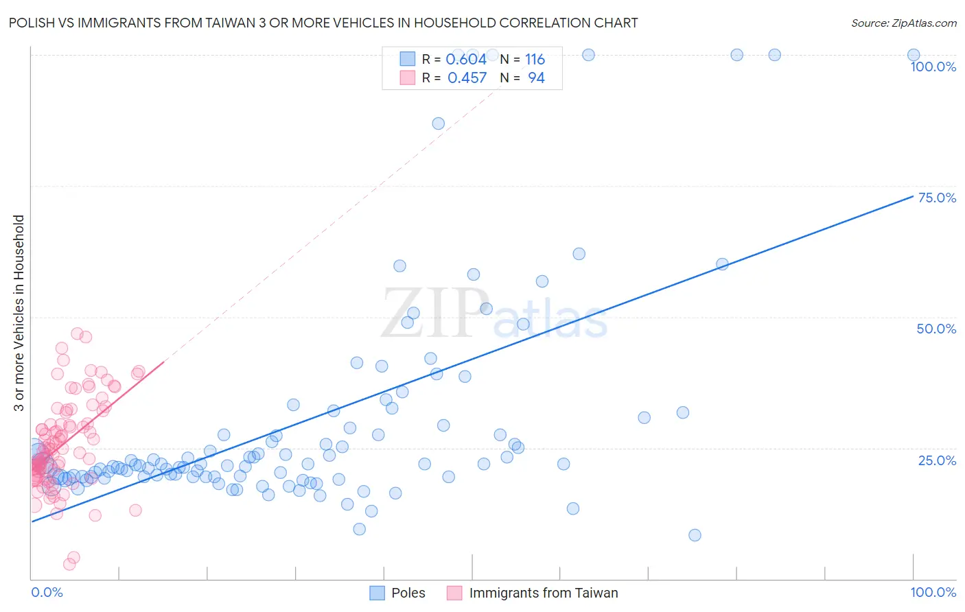 Polish vs Immigrants from Taiwan 3 or more Vehicles in Household