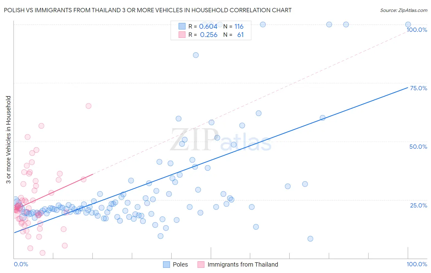 Polish vs Immigrants from Thailand 3 or more Vehicles in Household