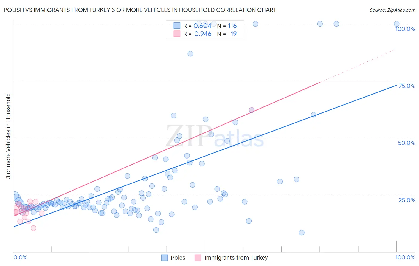 Polish vs Immigrants from Turkey 3 or more Vehicles in Household