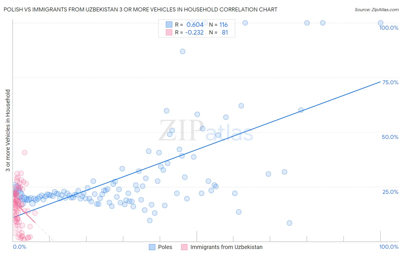 Polish vs Immigrants from Uzbekistan 3 or more Vehicles in Household