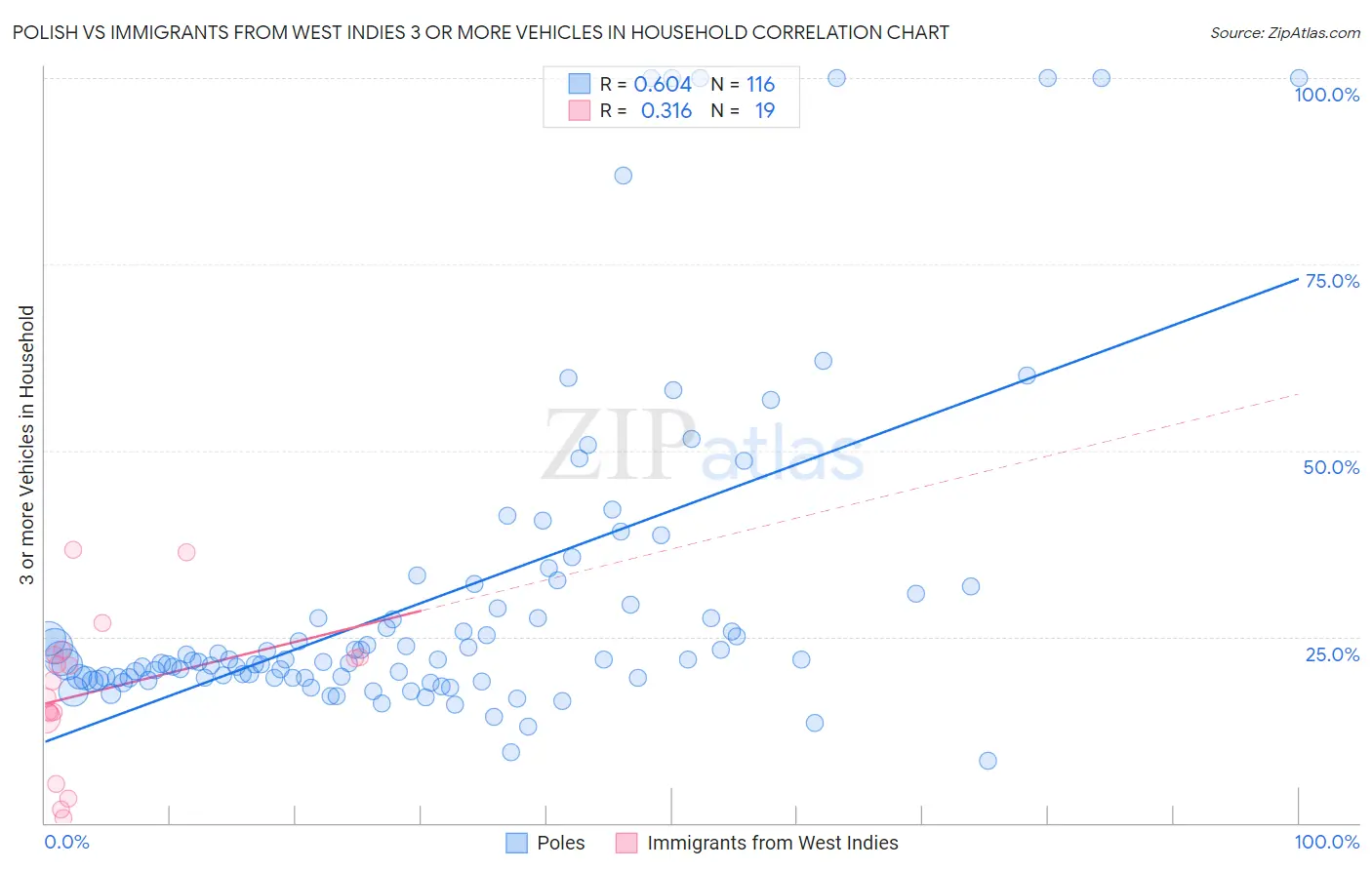 Polish vs Immigrants from West Indies 3 or more Vehicles in Household