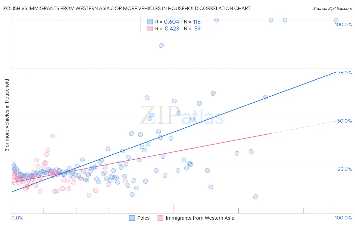 Polish vs Immigrants from Western Asia 3 or more Vehicles in Household