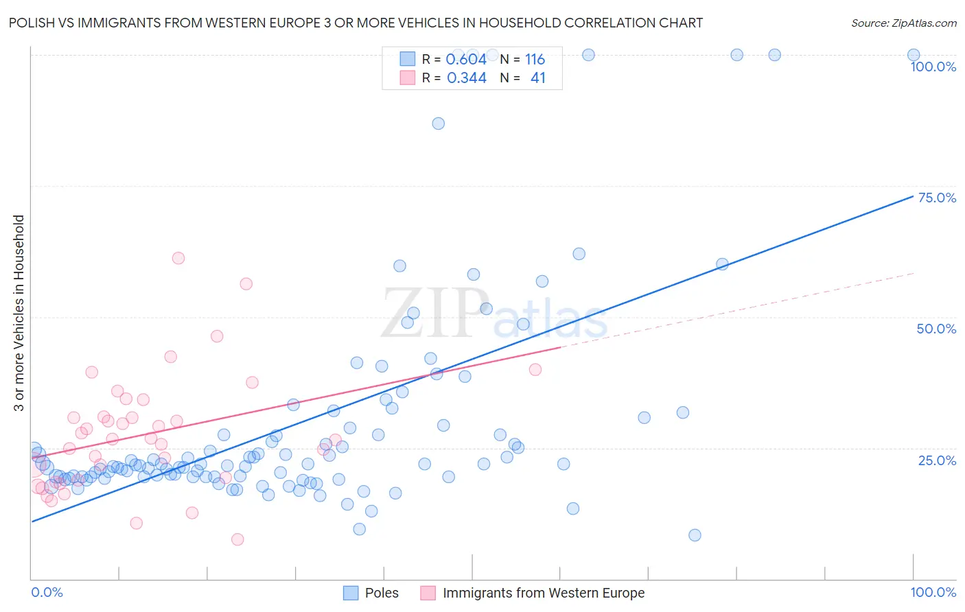Polish vs Immigrants from Western Europe 3 or more Vehicles in Household