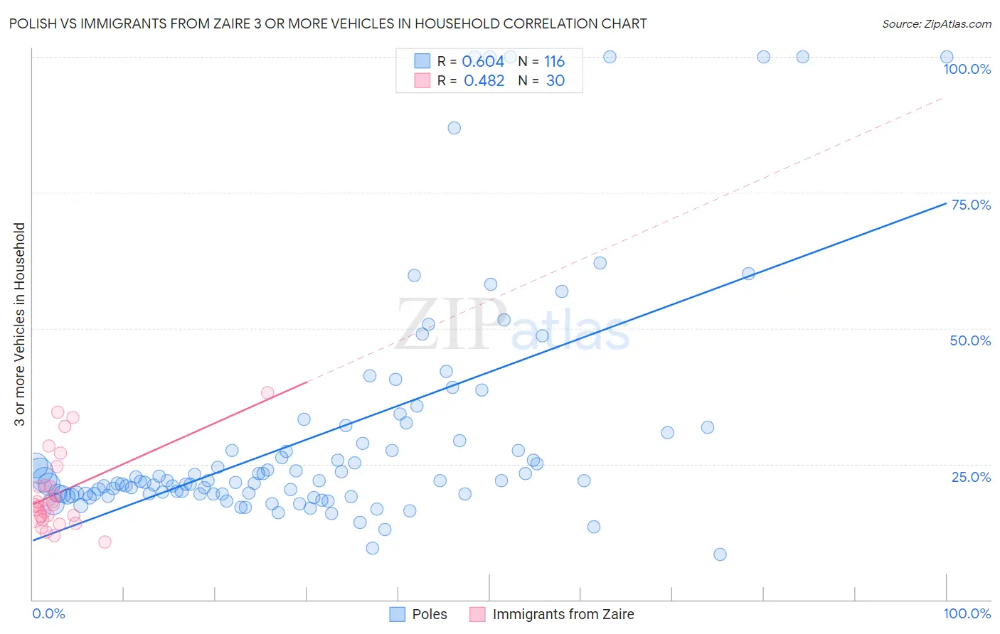 Polish vs Immigrants from Zaire 3 or more Vehicles in Household