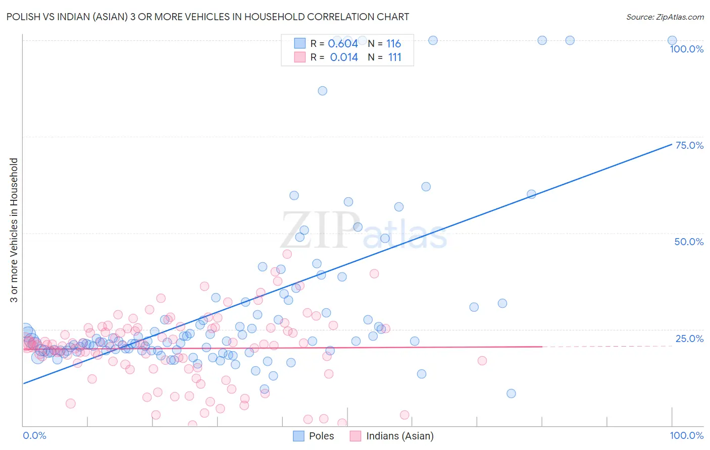 Polish vs Indian (Asian) 3 or more Vehicles in Household