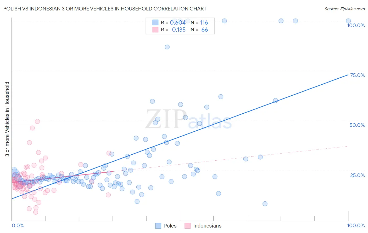 Polish vs Indonesian 3 or more Vehicles in Household